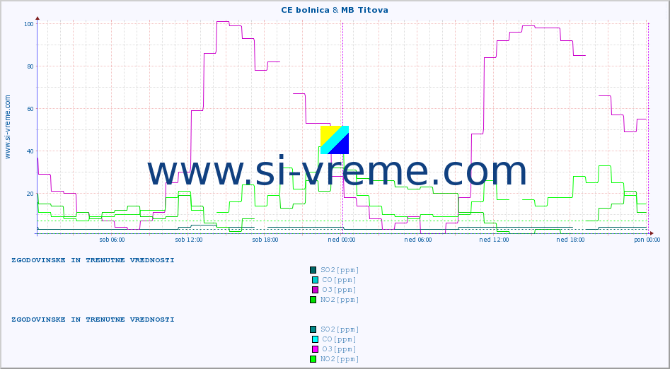 POVPREČJE :: CE bolnica & MB Titova :: SO2 | CO | O3 | NO2 :: zadnja dva dni / 5 minut.