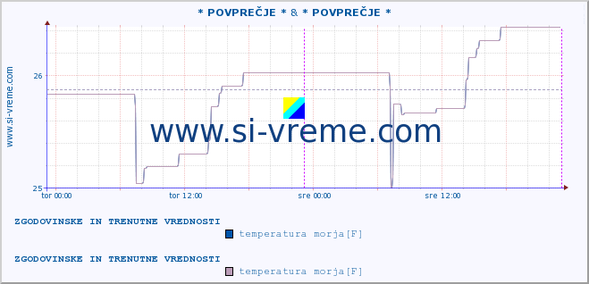 POVPREČJE :: * POVPREČJE * & * POVPREČJE * :: temperatura morja :: zadnja dva dni / 5 minut.