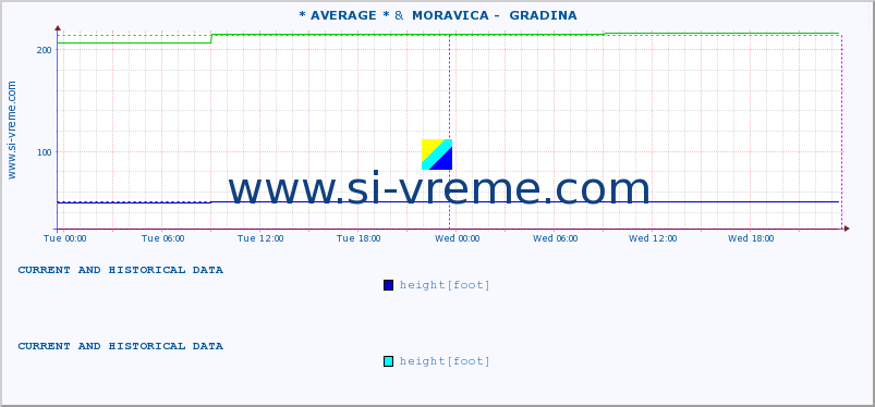  :: * AVERAGE * &  MORAVICA -  GRADINA :: height |  |  :: last two days / 5 minutes.