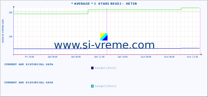  :: * AVERAGE * &  STARI BEGEJ -  HETIN :: height |  |  :: last two days / 5 minutes.