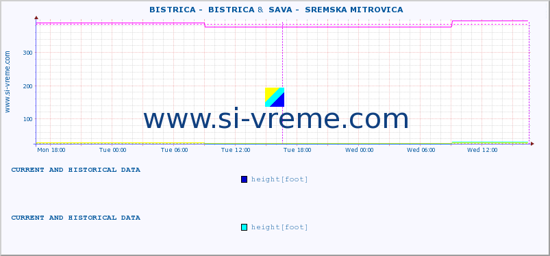  ::  BISTRICA -  BISTRICA &  SAVA -  SREMSKA MITROVICA :: height |  |  :: last two days / 5 minutes.