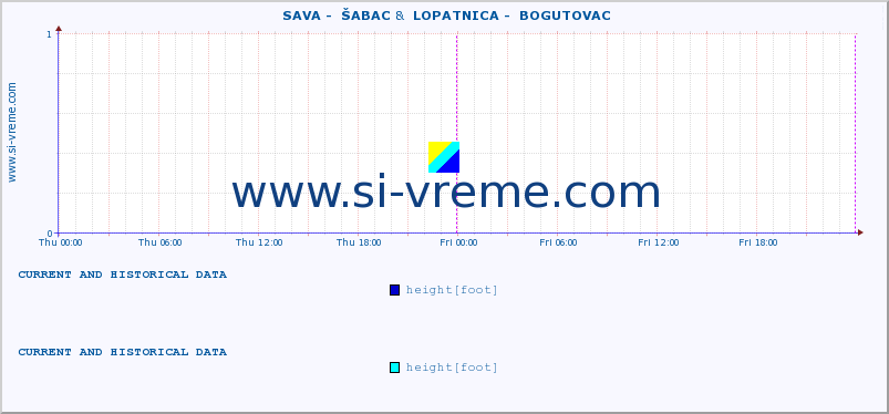  ::  SAVA -  ŠABAC &  LOPATNICA -  BOGUTOVAC :: height |  |  :: last two days / 5 minutes.