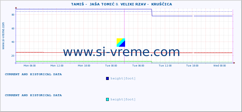  ::  TAMIŠ -  JAŠA TOMIĆ &  VELIKI RZAV -  KRUŠČICA :: height |  |  :: last two days / 5 minutes.