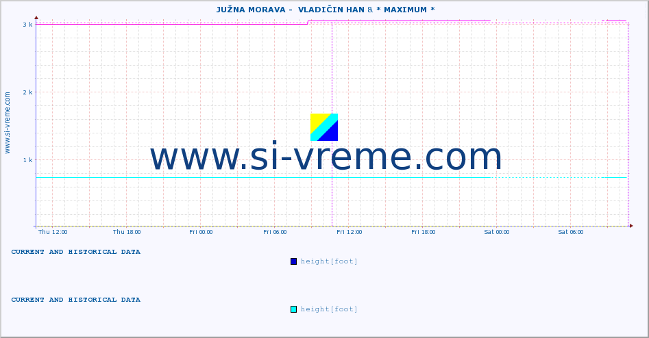  ::  JUŽNA MORAVA -  VLADIČIN HAN & * MAXIMUM * :: height |  |  :: last two days / 5 minutes.