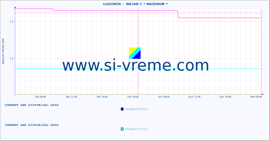  ::  LUGOMIR -  MAJUR & * MAXIMUM * :: height |  |  :: last two days / 5 minutes.