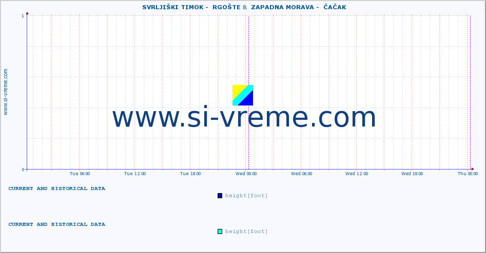 ::  SVRLJIŠKI TIMOK -  RGOŠTE &  ZAPADNA MORAVA -  ČAČAK :: height |  |  :: last two days / 5 minutes.