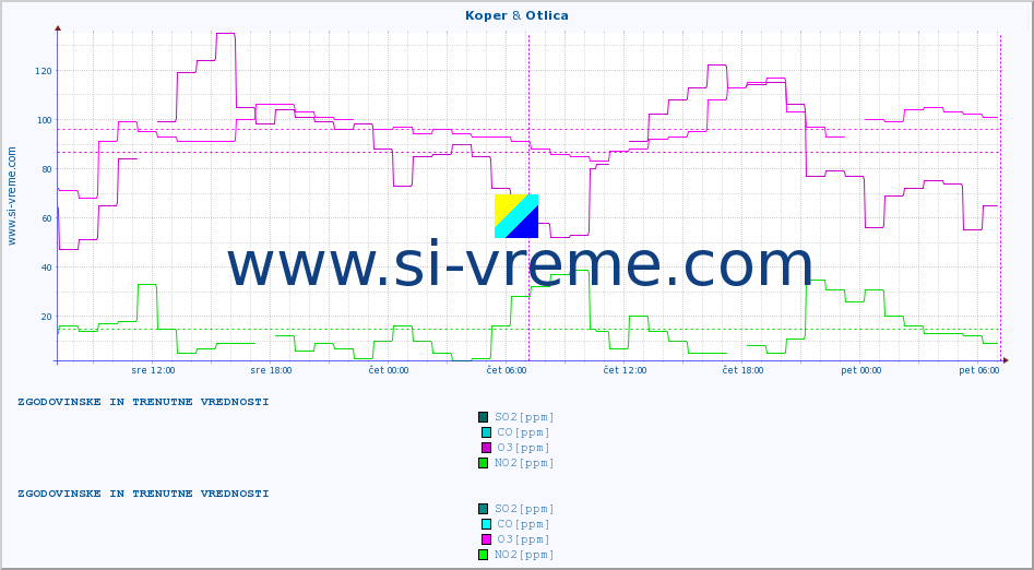 POVPREČJE :: Koper & Otlica :: SO2 | CO | O3 | NO2 :: zadnja dva dni / 5 minut.