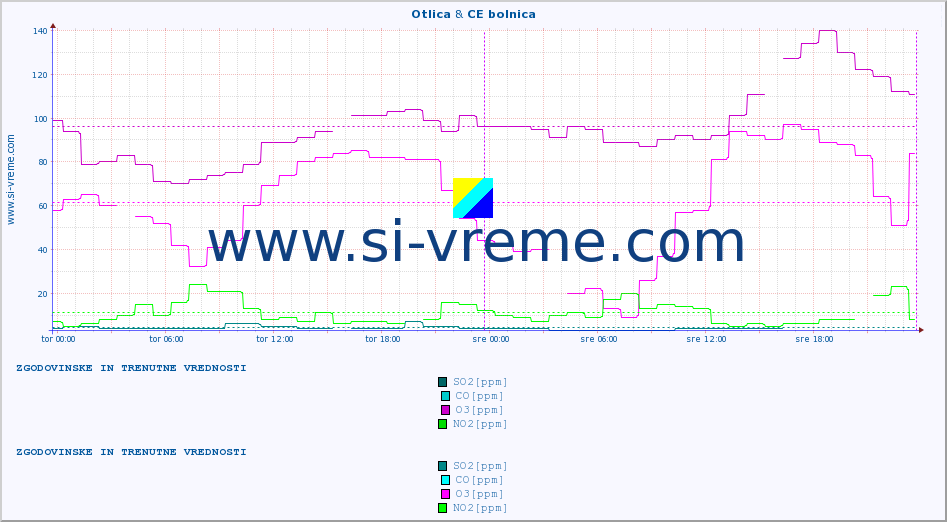 POVPREČJE :: Otlica & CE bolnica :: SO2 | CO | O3 | NO2 :: zadnja dva dni / 5 minut.