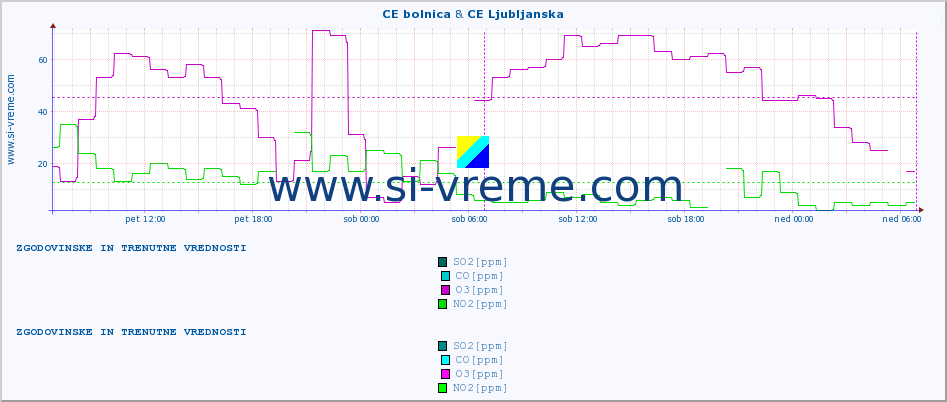 POVPREČJE :: CE bolnica & CE Ljubljanska :: SO2 | CO | O3 | NO2 :: zadnja dva dni / 5 minut.