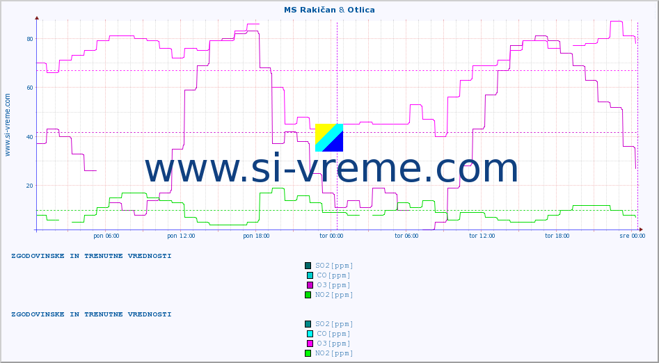 POVPREČJE :: MS Rakičan & Otlica :: SO2 | CO | O3 | NO2 :: zadnja dva dni / 5 minut.