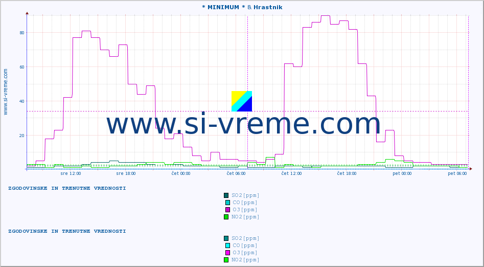 POVPREČJE :: * MINIMUM * & Hrastnik :: SO2 | CO | O3 | NO2 :: zadnja dva dni / 5 minut.