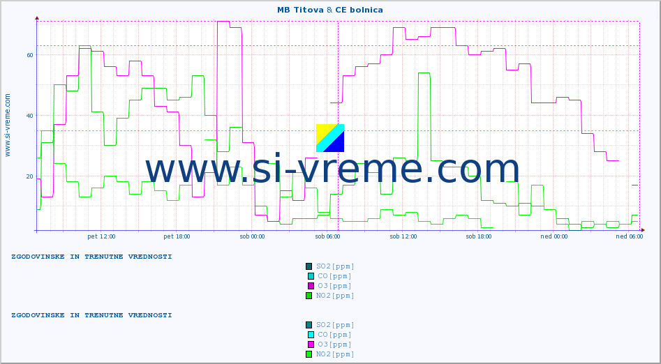 POVPREČJE :: MB Titova & CE bolnica :: SO2 | CO | O3 | NO2 :: zadnja dva dni / 5 minut.