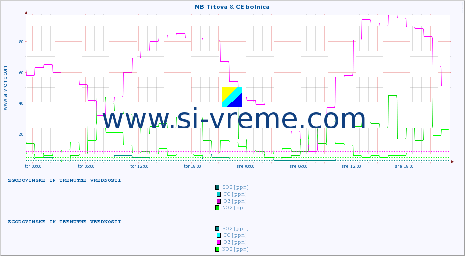 POVPREČJE :: MB Titova & CE bolnica :: SO2 | CO | O3 | NO2 :: zadnja dva dni / 5 minut.