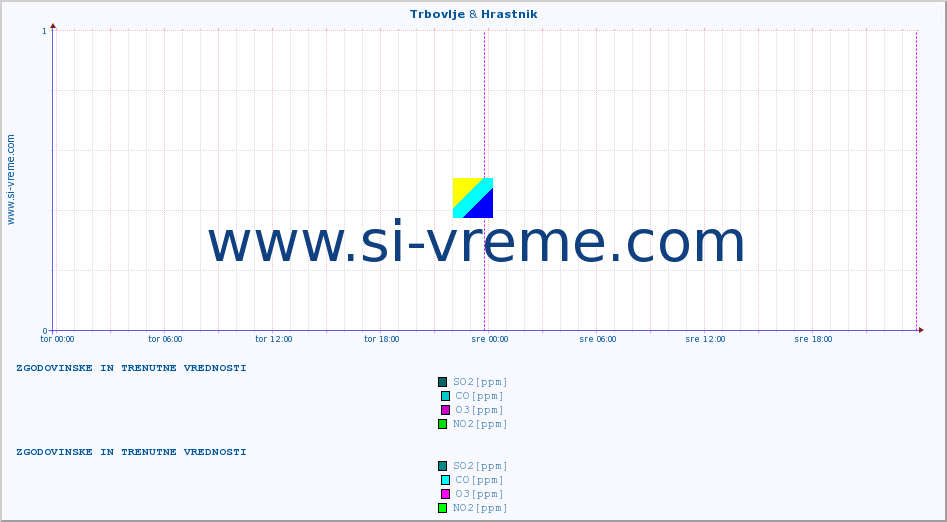 POVPREČJE :: Trbovlje & Hrastnik :: SO2 | CO | O3 | NO2 :: zadnja dva dni / 5 minut.