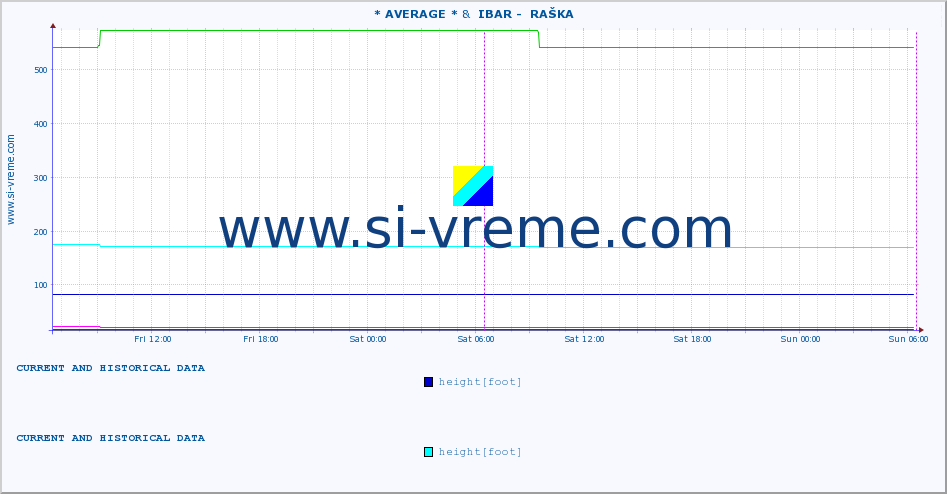  :: * AVERAGE * &  IBAR -  RAŠKA :: height |  |  :: last two days / 5 minutes.