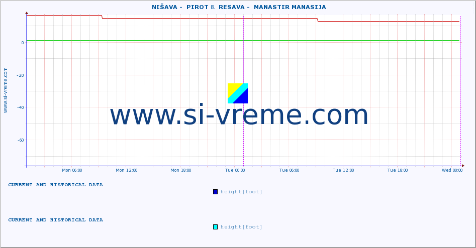  ::  NIŠAVA -  PIROT &  RESAVA -  MANASTIR MANASIJA :: height |  |  :: last two days / 5 minutes.