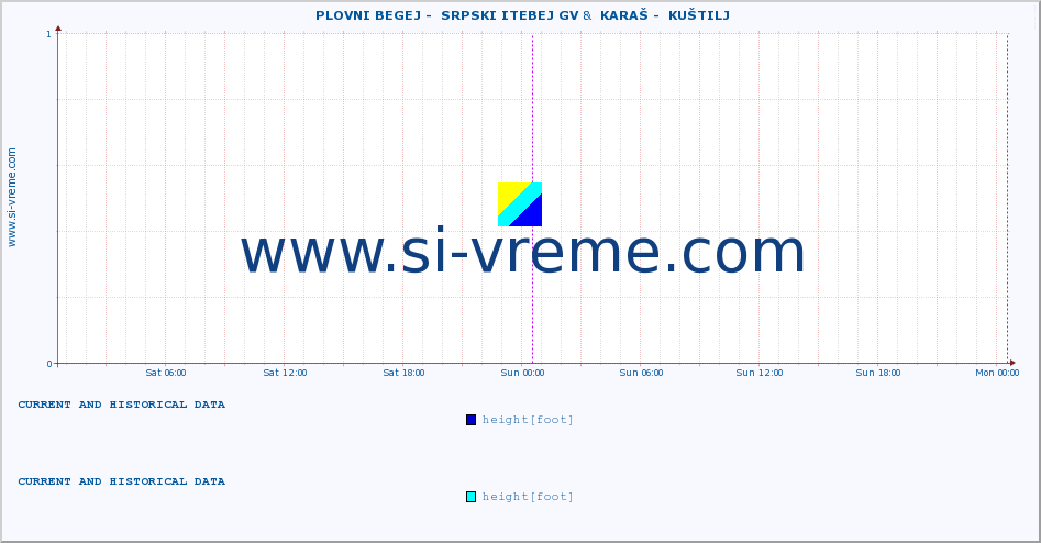  ::  PLOVNI BEGEJ -  SRPSKI ITEBEJ GV &  KARAŠ -  KUŠTILJ :: height |  |  :: last two days / 5 minutes.