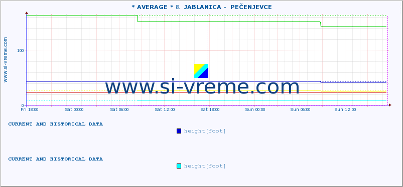  :: * AVERAGE * &  JABLANICA -  PEČENJEVCE :: height |  |  :: last two days / 5 minutes.