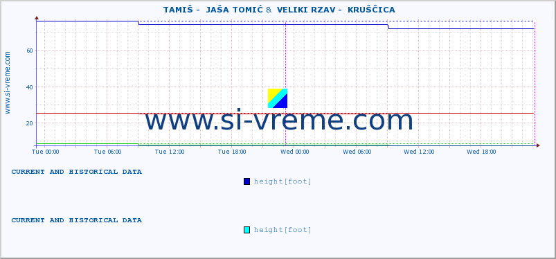  ::  TAMIŠ -  JAŠA TOMIĆ &  VELIKI RZAV -  KRUŠČICA :: height |  |  :: last two days / 5 minutes.