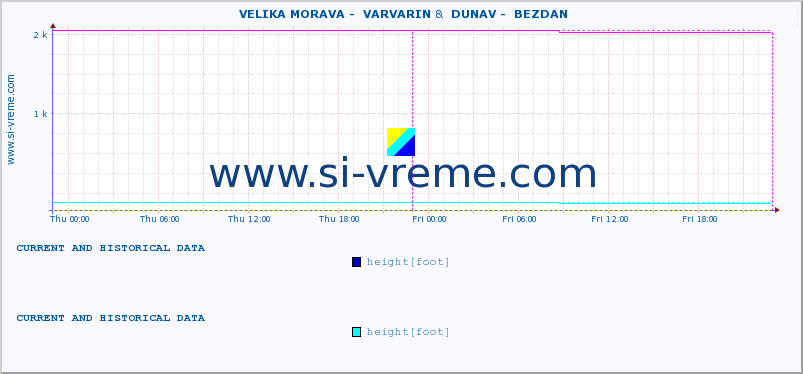  ::  VELIKA MORAVA -  VARVARIN &  DUNAV -  BEZDAN :: height |  |  :: last two days / 5 minutes.