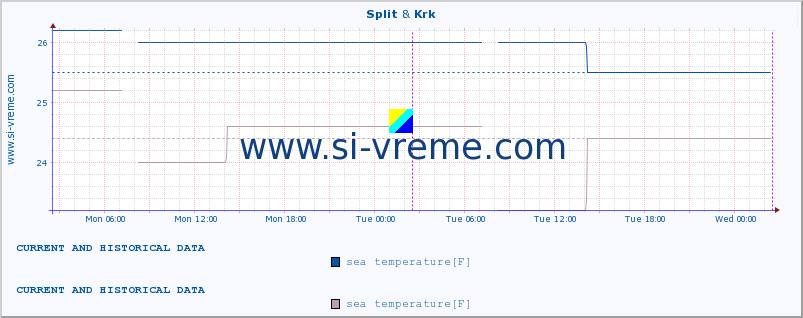  :: Split & Krk :: sea temperature :: last two days / 5 minutes.