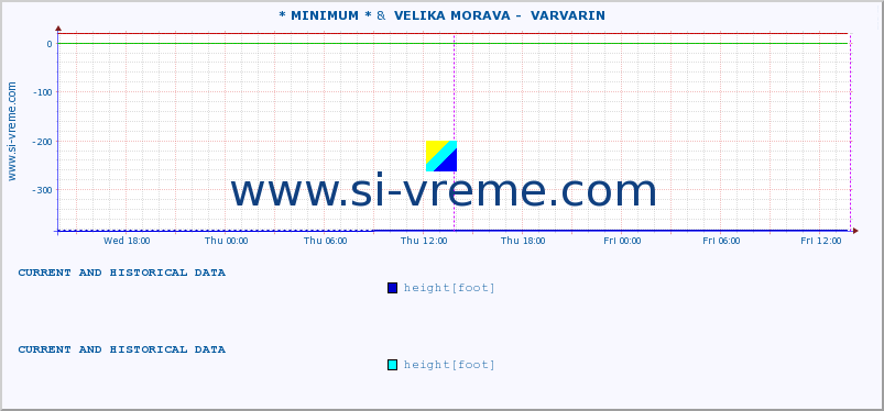  :: * MINIMUM* &  VELIKA MORAVA -  VARVARIN :: height |  |  :: last two days / 5 minutes.