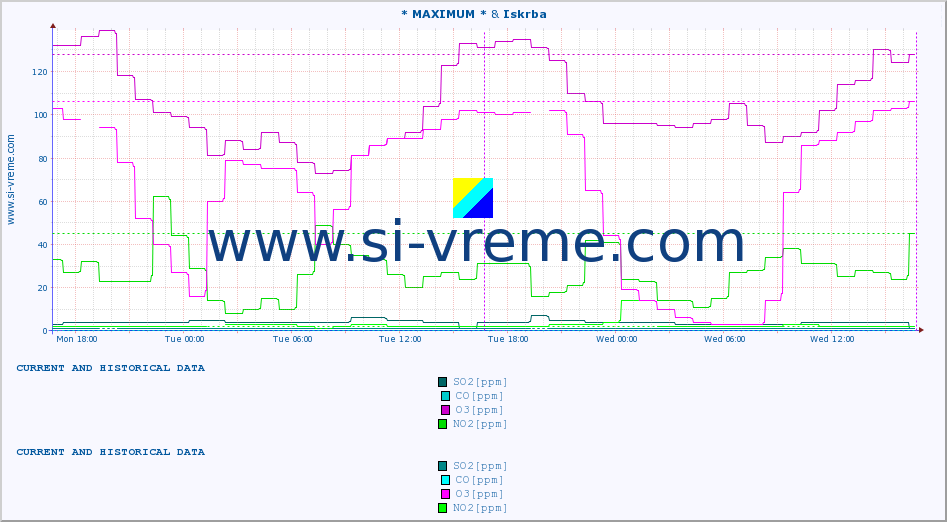  :: * MAXIMUM * & Iskrba :: SO2 | CO | O3 | NO2 :: last two days / 5 minutes.