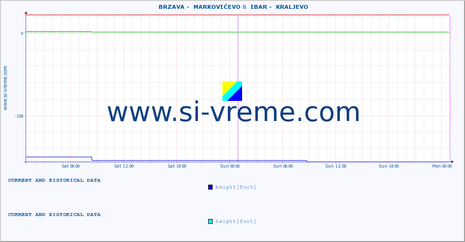 ::  BRZAVA -  MARKOVIĆEVO &  IBAR -  KRALJEVO :: height |  |  :: last two days / 5 minutes.