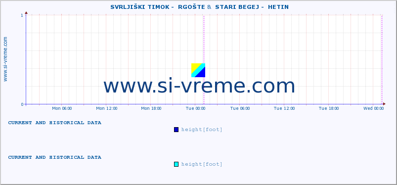  ::  SVRLJIŠKI TIMOK -  RGOŠTE &  STARI BEGEJ -  HETIN :: height |  |  :: last two days / 5 minutes.