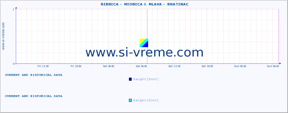  ::  RIBNICA -  MIONICA &  MLAVA -  BRATINAC :: height |  |  :: last two days / 5 minutes.