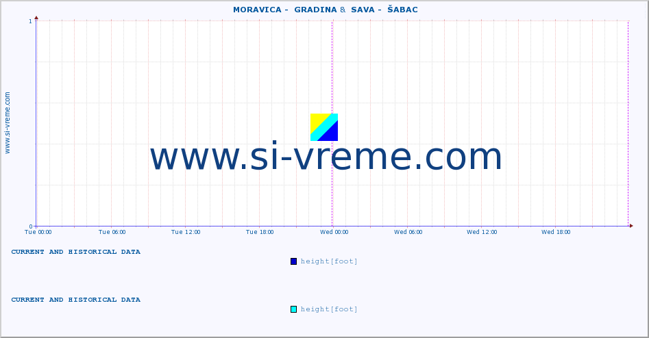  ::  MORAVICA -  GRADINA &  SAVA -  ŠABAC :: height |  |  :: last two days / 5 minutes.