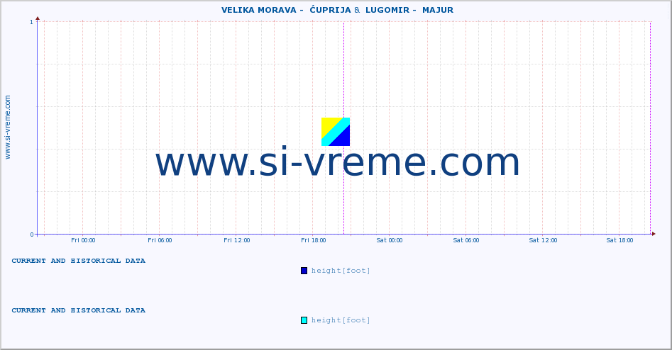  ::  VELIKA MORAVA -  ĆUPRIJA &  LUGOMIR -  MAJUR :: height |  |  :: last two days / 5 minutes.