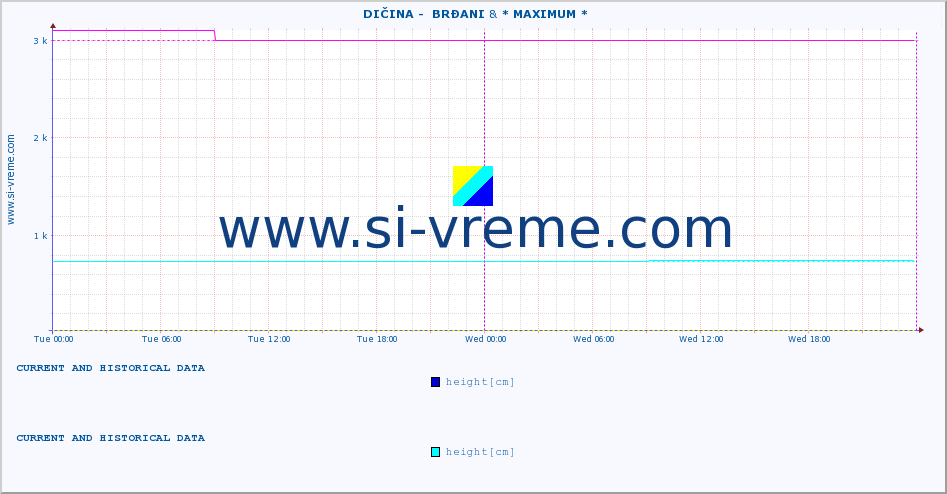  ::  DIČINA -  BRĐANI & * MAXIMUM * :: height |  |  :: last two days / 5 minutes.
