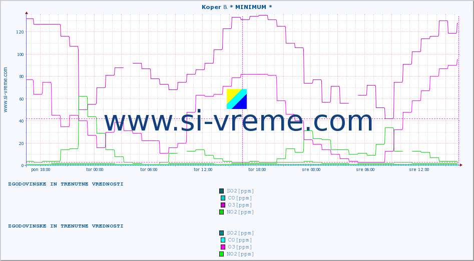 POVPREČJE :: Koper & * MINIMUM * :: SO2 | CO | O3 | NO2 :: zadnja dva dni / 5 minut.