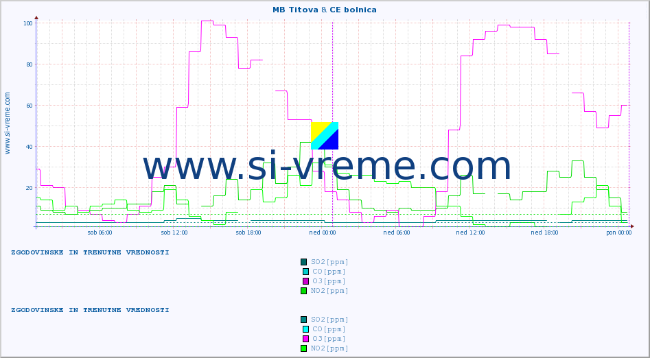 POVPREČJE :: MB Titova & CE bolnica :: SO2 | CO | O3 | NO2 :: zadnja dva dni / 5 minut.
