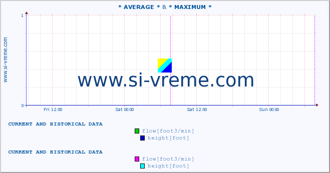  :: * AVERAGE * & * MAXIMUM * :: flow | height :: last two days / 5 minutes.