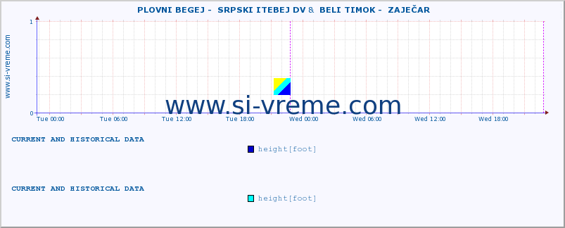  ::  PLOVNI BEGEJ -  SRPSKI ITEBEJ DV &  BELI TIMOK -  ZAJEČAR :: height |  |  :: last two days / 5 minutes.