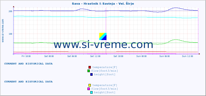  :: Sava - Hrastnik & Savinja - Vel. Širje :: temperature | flow | height :: last two days / 5 minutes.