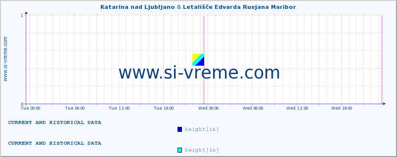  :: Katarina nad Ljubljano & Letališče Edvarda Rusjana Maribor :: height :: last two days / 5 minutes.