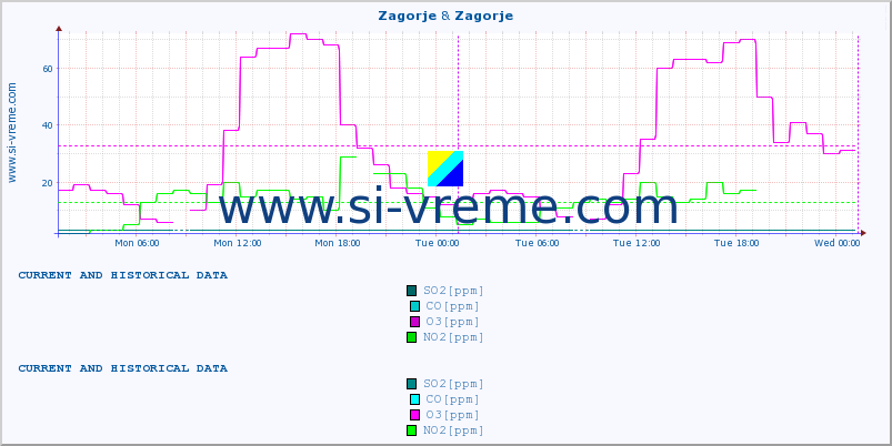  :: Zagorje & Zagorje :: SO2 | CO | O3 | NO2 :: last two days / 5 minutes.