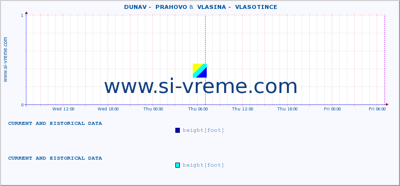  ::  DUNAV -  PRAHOVO &  VLASINA -  VLASOTINCE :: height |  |  :: last two days / 5 minutes.