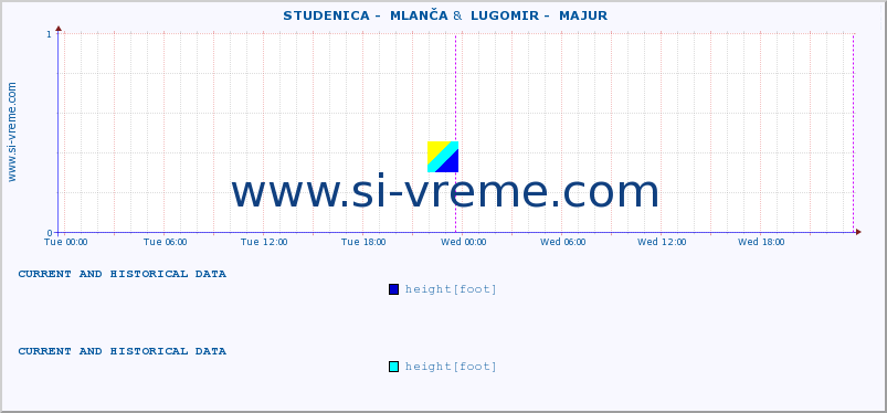  ::  STUDENICA -  MLANČA &  LUGOMIR -  MAJUR :: height |  |  :: last two days / 5 minutes.