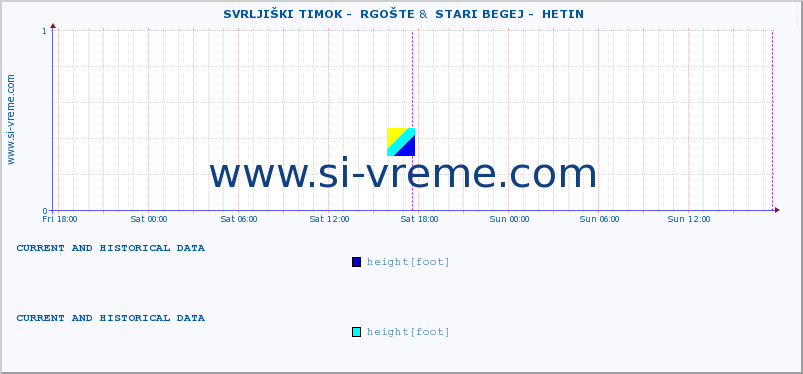  ::  SVRLJIŠKI TIMOK -  RGOŠTE &  STARI BEGEJ -  HETIN :: height |  |  :: last two days / 5 minutes.
