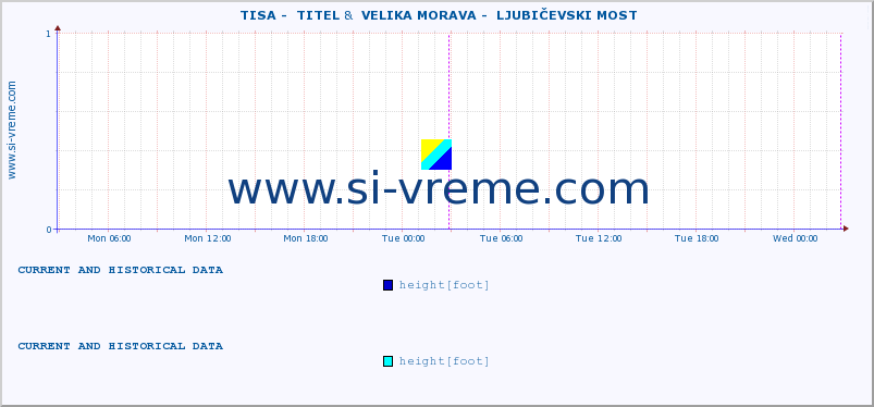  ::  TISA -  TITEL &  VELIKA MORAVA -  LJUBIČEVSKI MOST :: height |  |  :: last two days / 5 minutes.