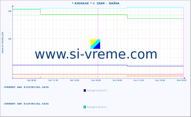  :: * AVERAGE * &  IBAR -  RAŠKA :: height |  |  :: last two days / 5 minutes.