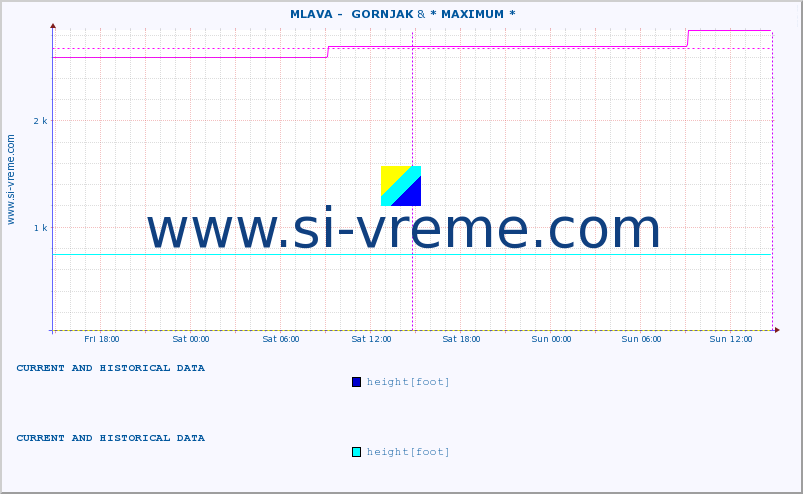  ::  MLAVA -  GORNJAK & * MAXIMUM * :: height |  |  :: last two days / 5 minutes.