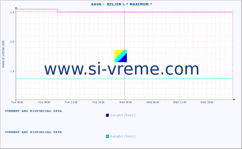  ::  SAVA -  BELJIN & * MAXIMUM * :: height |  |  :: last two days / 5 minutes.