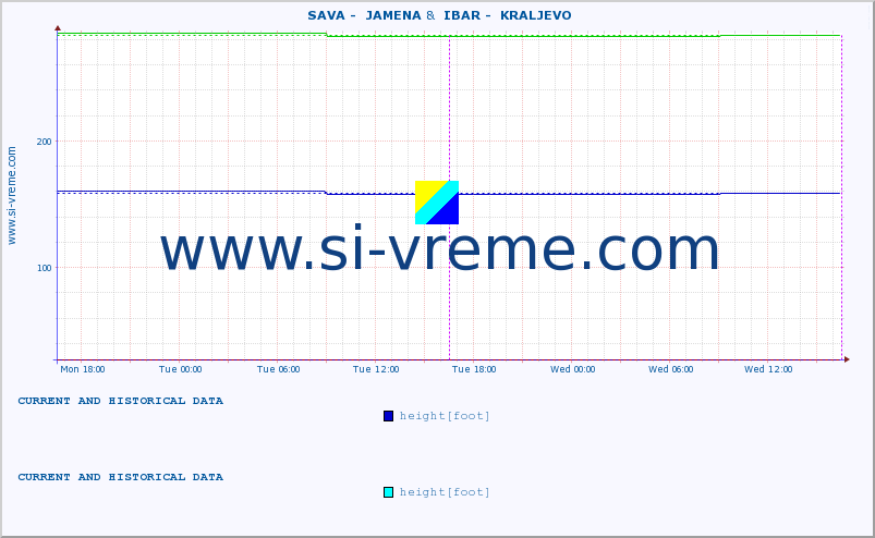  ::  SAVA -  JAMENA &  IBAR -  KRALJEVO :: height |  |  :: last two days / 5 minutes.