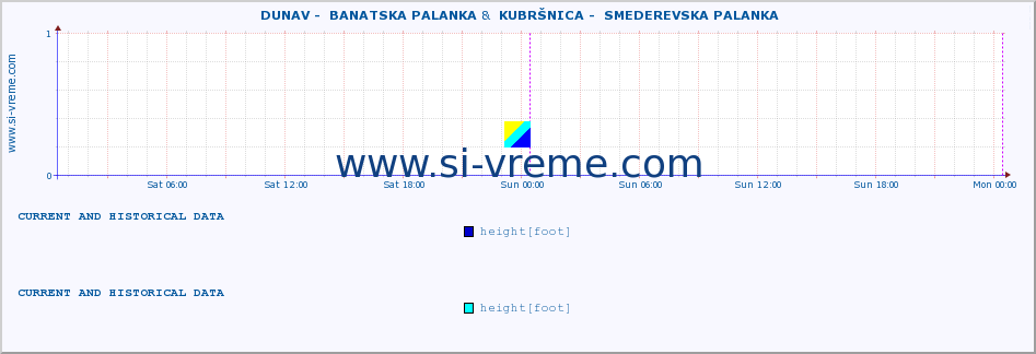  ::  DUNAV -  BANATSKA PALANKA &  KUBRŠNICA -  SMEDEREVSKA PALANKA :: height |  |  :: last two days / 5 minutes.