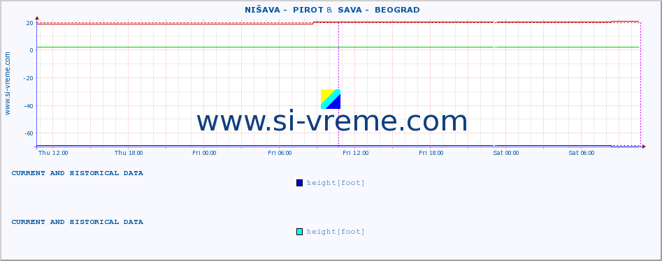  ::  NIŠAVA -  PIROT &  SAVA -  BEOGRAD :: height |  |  :: last two days / 5 minutes.